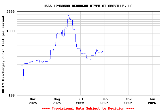 Graph of DAILY Discharge, cubic feet per second