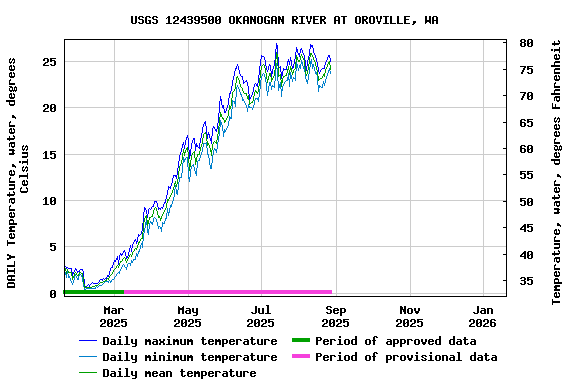 Graph of DAILY Temperature, water, degrees Celsius