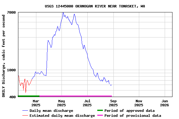 Graph of DAILY Discharge, cubic feet per second