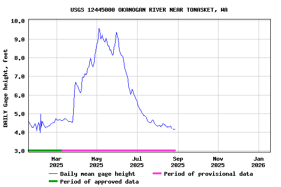 Graph of DAILY Gage height, feet