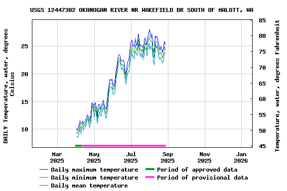 Graph of DAILY Temperature, water, degrees Celsius