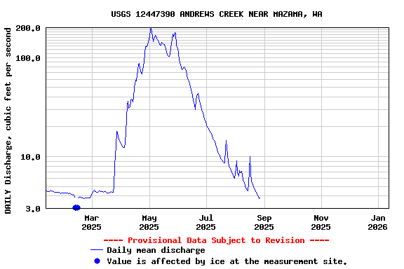 Graph of DAILY Discharge, cubic feet per second