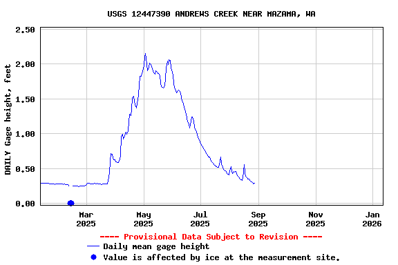 Graph of DAILY Gage height, feet