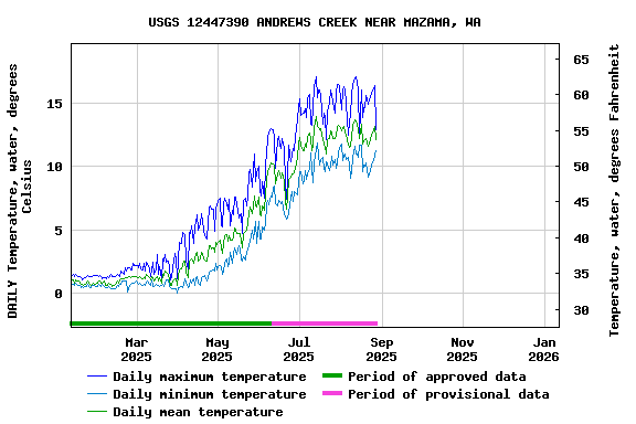 Graph of DAILY Temperature, water, degrees Celsius