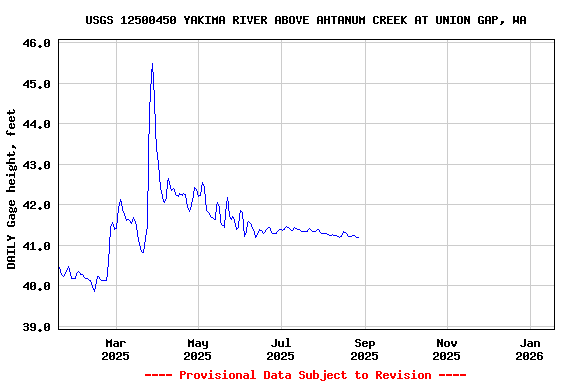 Graph of DAILY Gage height, feet