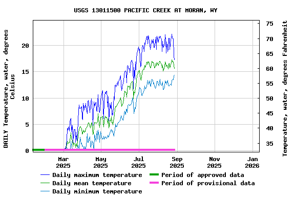 Graph of DAILY Temperature, water, degrees Celsius
