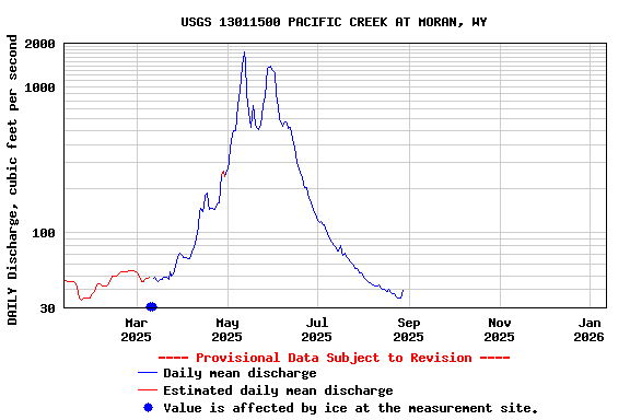 Graph of DAILY Discharge, cubic feet per second