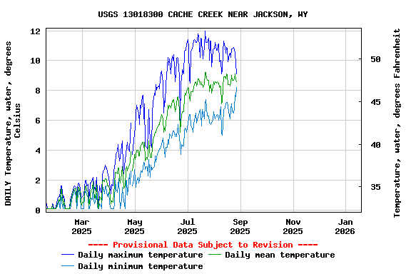Graph of DAILY Temperature, water, degrees Celsius
