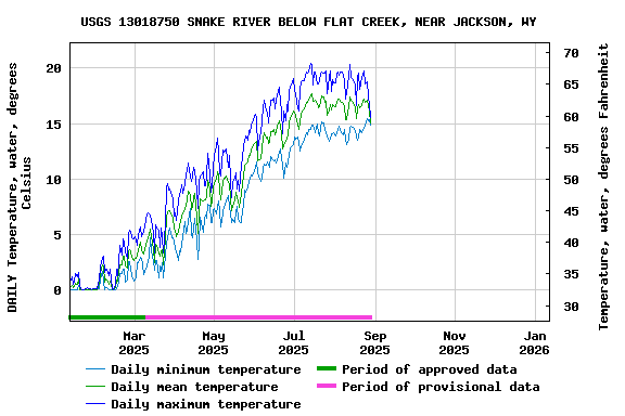 Graph of DAILY Temperature, water, degrees Celsius