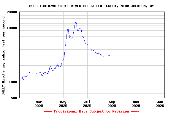 Graph of DAILY Discharge, cubic feet per second