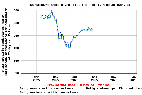 Graph of DAILY Specific conductance, water, unfiltered, microsiemens per centimeter at 25 degrees Celsius