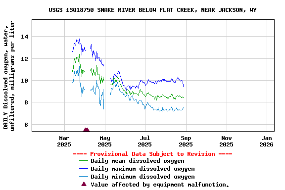 Graph of DAILY Dissolved oxygen, water, unfiltered, milligrams per liter