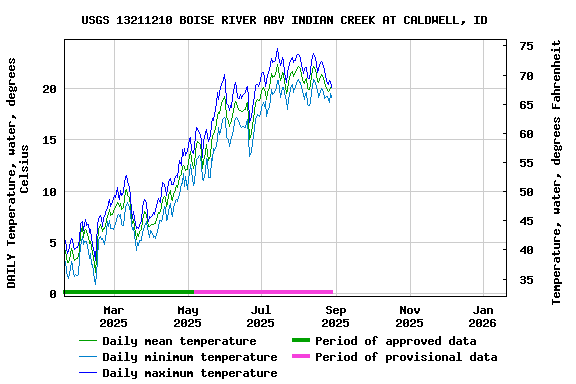 Graph of DAILY Temperature, water, degrees Celsius