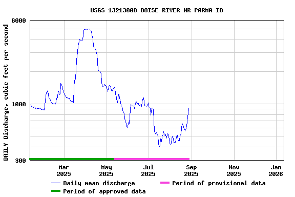 Graph of DAILY Discharge, cubic feet per second