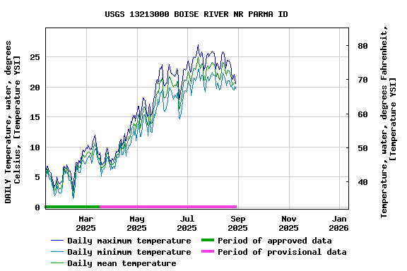 Graph of DAILY Temperature, water, degrees Celsius, [Temperature YSI]