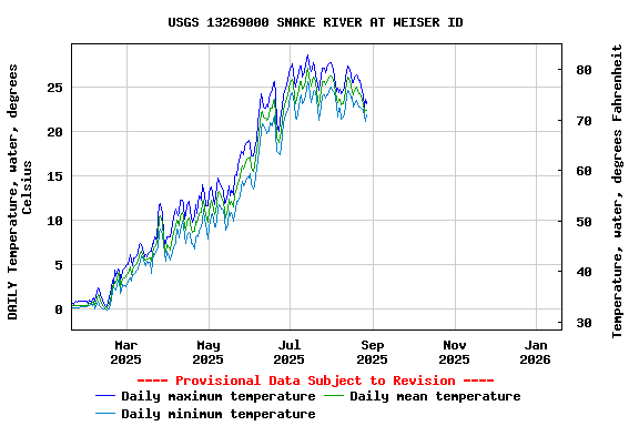 Graph of DAILY Temperature, water, degrees Celsius