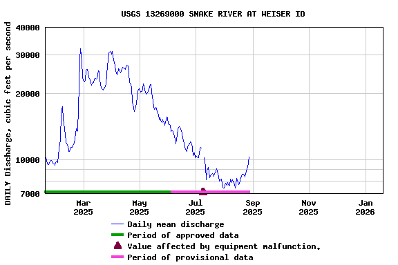 Graph of DAILY Discharge, cubic feet per second