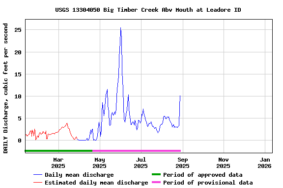 Graph of DAILY Discharge, cubic feet per second