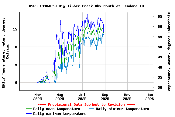 Graph of DAILY Temperature, water, degrees Celsius