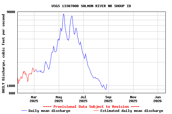 Graph of DAILY Discharge, cubic feet per second