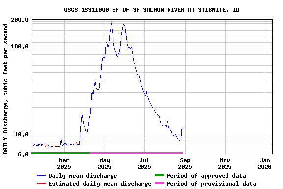 Graph of DAILY Discharge, cubic feet per second