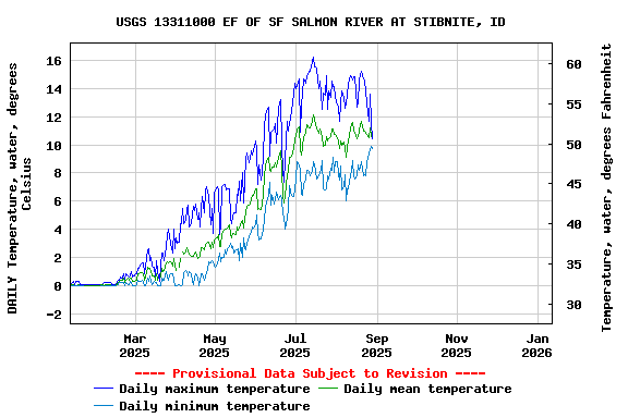 Graph of DAILY Temperature, water, degrees Celsius