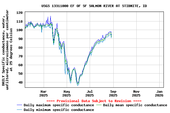 Graph of DAILY Specific conductance, water, unfiltered, microsiemens per centimeter at 25 degrees Celsius