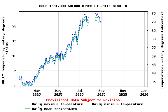 Graph of DAILY Temperature, water, degrees Celsius