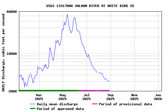 Graph of DAILY Discharge, cubic feet per second