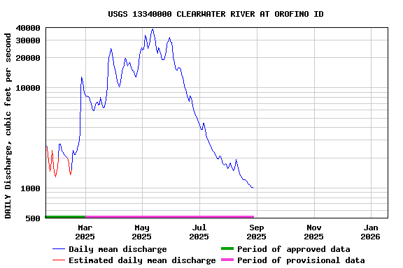 Graph of DAILY Discharge, cubic feet per second