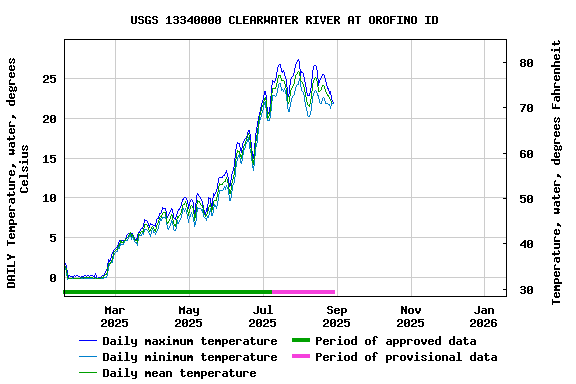 Graph of DAILY Temperature, water, degrees Celsius