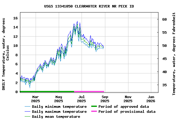 Graph of DAILY Temperature, water, degrees Celsius