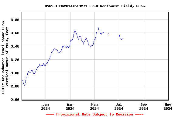 Graph of DAILY Groundwater level above Guam Vertical Datum of 2004, feet