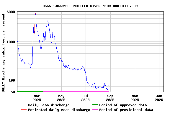 Graph of DAILY Discharge, cubic feet per second