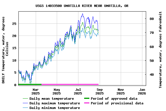 Graph of DAILY Temperature, water, degrees Celsius