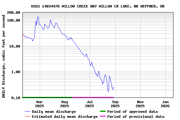 Graph of DAILY Discharge, cubic feet per second