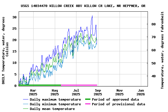 Graph of DAILY Temperature, water, degrees Celsius