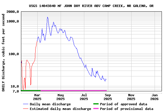 Graph of DAILY Discharge, cubic feet per second