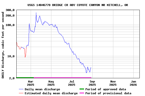 Graph of DAILY Discharge, cubic feet per second