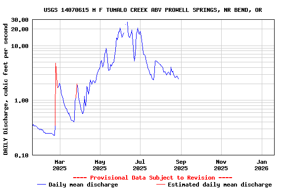 Graph of DAILY Discharge, cubic feet per second