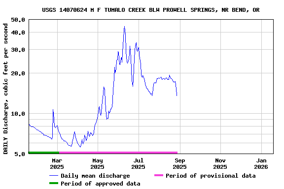 Graph of DAILY Discharge, cubic feet per second