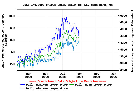 Graph of DAILY Temperature, water, degrees Celsius