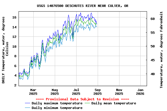 Graph of DAILY Temperature, water, degrees Celsius