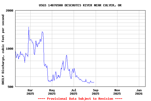 Graph of DAILY Discharge, cubic feet per second