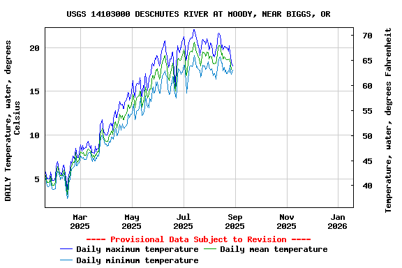 Graph of DAILY Temperature, water, degrees Celsius