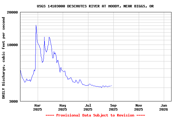 Graph of DAILY Discharge, cubic feet per second