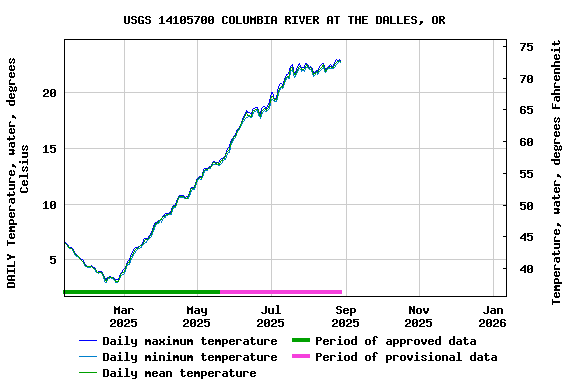 Graph of DAILY Temperature, water, degrees Celsius