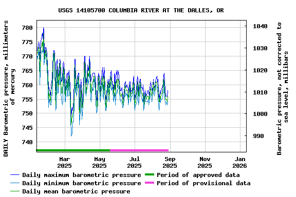 Graph of DAILY Barometric pressure, millimeters of mercury