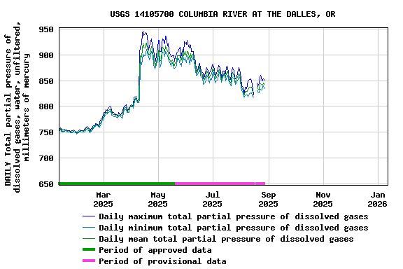 Graph of DAILY Total partial pressure of dissolved gases, water, unfiltered, millimeters of mercury