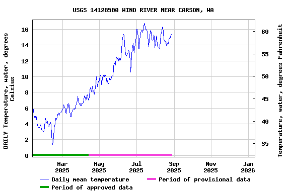 Graph of DAILY Temperature, water, degrees Celsius